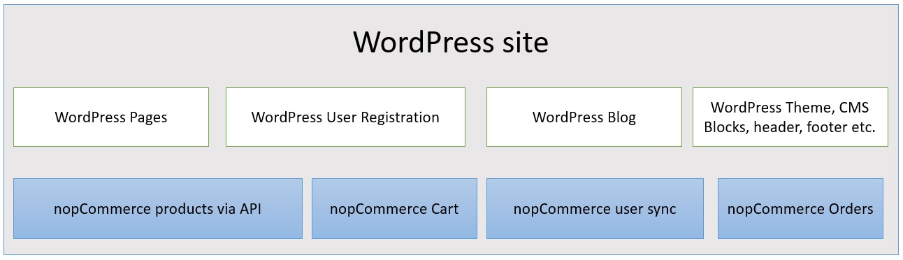 WordPress nopCommerce Integration